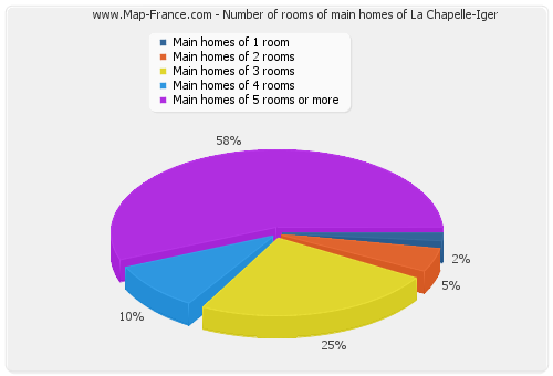 Number of rooms of main homes of La Chapelle-Iger